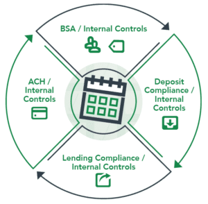 bank compliance review cycle with R/A